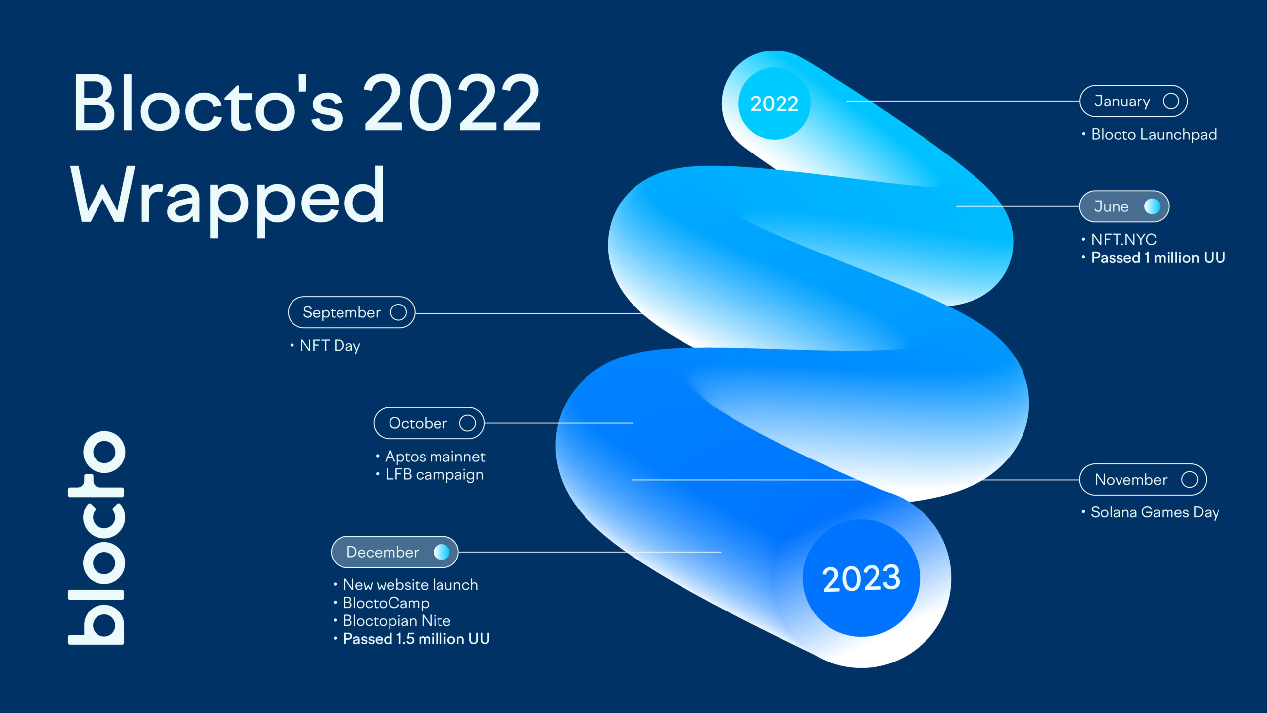 blocto's 2022 wrapped